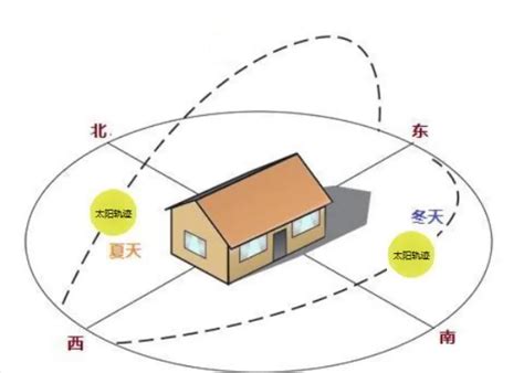 什么朝向的房子最好|买房哪个朝向最好？房子八个朝向最好顺序是什么？